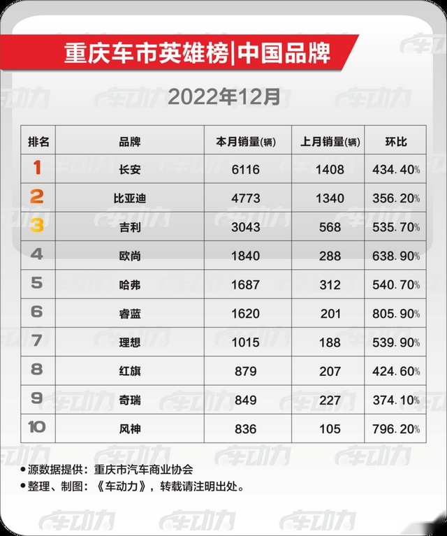 重庆人，最喜欢买什么车？|中国品牌·12月车市最新消费趋势报告