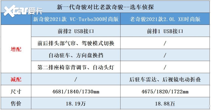 新日产奇骏怎么买？2021款，扭矩增加100Nm，海外碰撞测试2星评级