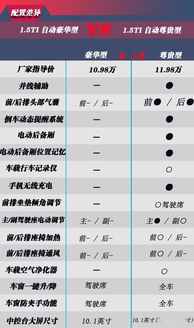 想买宋Pro燃油版?首选10.98万的自动豪华版