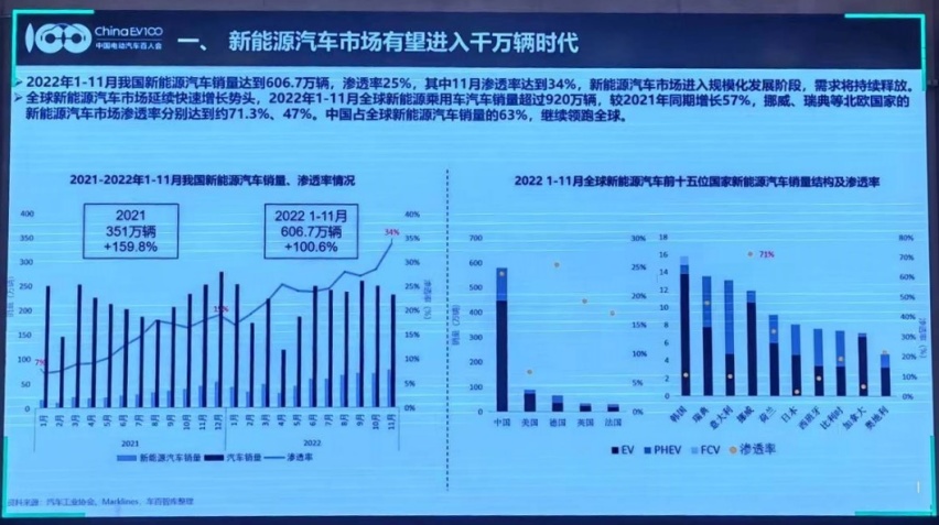 2023年中国新能源车剑指1000万！车企却高呼“像牲口一样活下去”