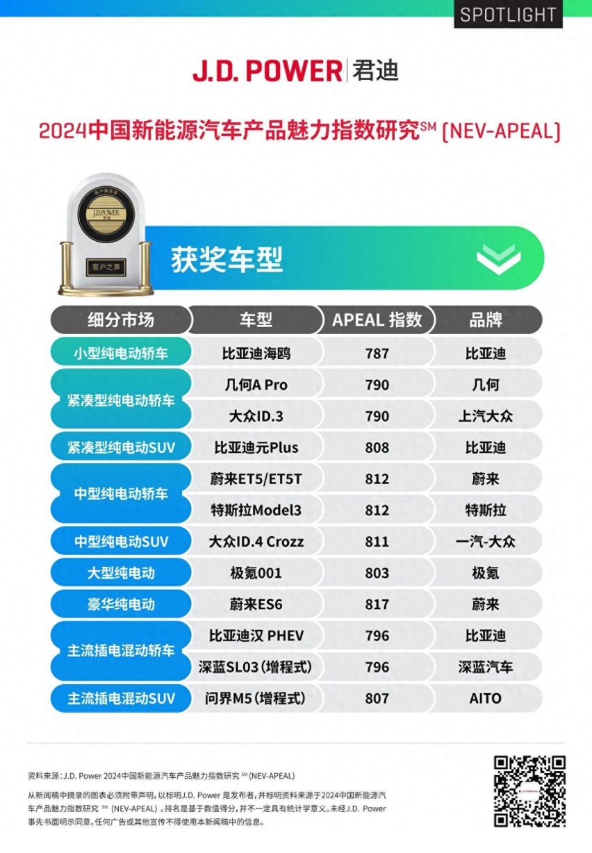 J.D. Power研究：新能源魅力持续提升 科技配置的质量问题增加