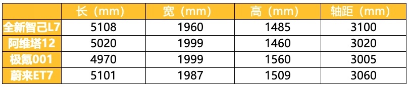 阿维塔12、蔚来ET7、极氪001迎来最强对手，全新智己L7正式上市