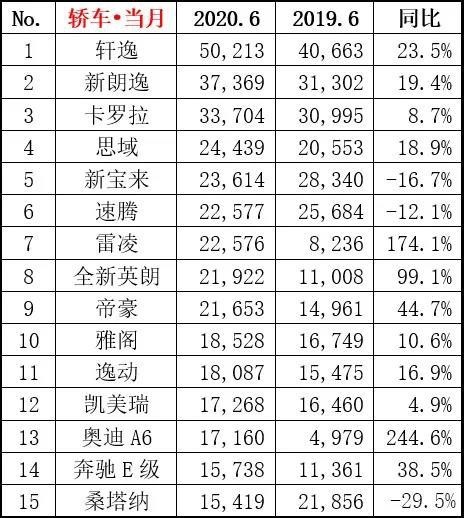 6月轿车销量排名出炉，轩逸夺冠/思域逆袭，大众不再是香饽饽?