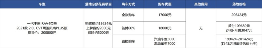 花13万能开上丰田RAV4荣放，每月还款3千多真不贵？