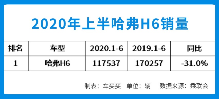 上半年SUV销量排行榜 | 哈弗H6销量暴跌31%仍排第一！