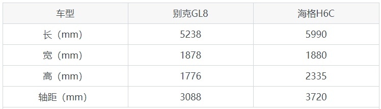 别克GL8和海格H6C哪个好？外观/内饰/动力/油耗/续航/尺寸对比
