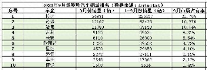 俄罗斯人都买啥中国车？燃油SUV成热销车型，中国制造成功上榜