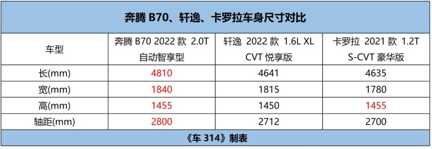 买车购置税减半，奔腾B70对比轩逸/卡罗拉，谁更值得一看？