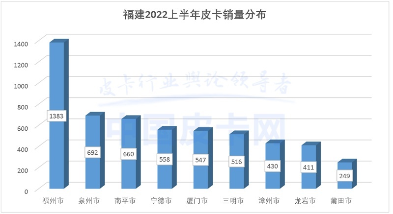 详解2022上半年全国31省皮卡终端销量（上）