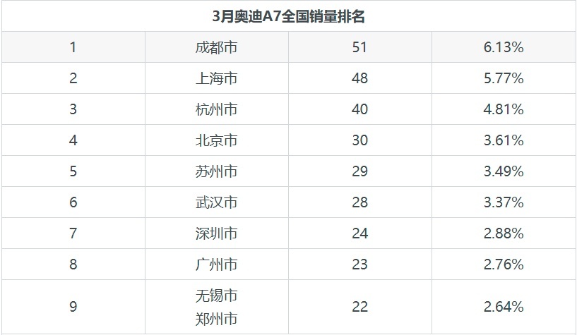 行政轿车也能玩运动？奥迪A7用销量告诉你答案