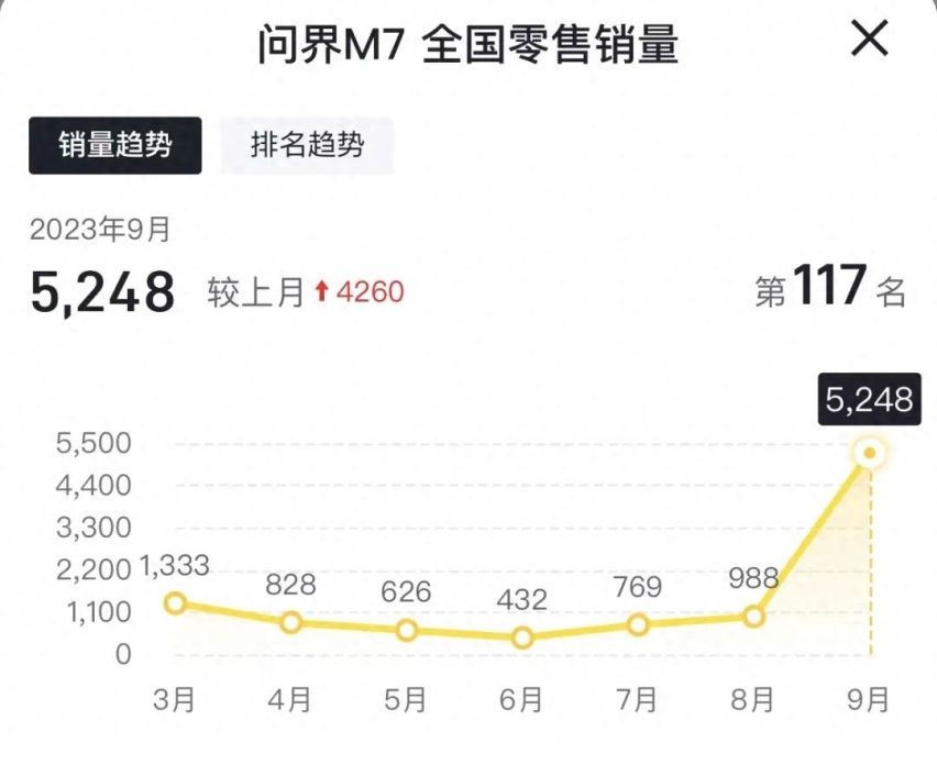 银河L7、深蓝S7、小鹏G6、零跑C11、问界M7，9月热门SUV销量