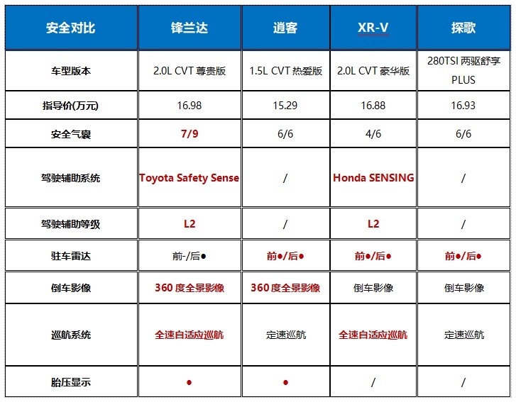 别只关注我的颜，试驾爆款SUV广汽丰田锋兰达