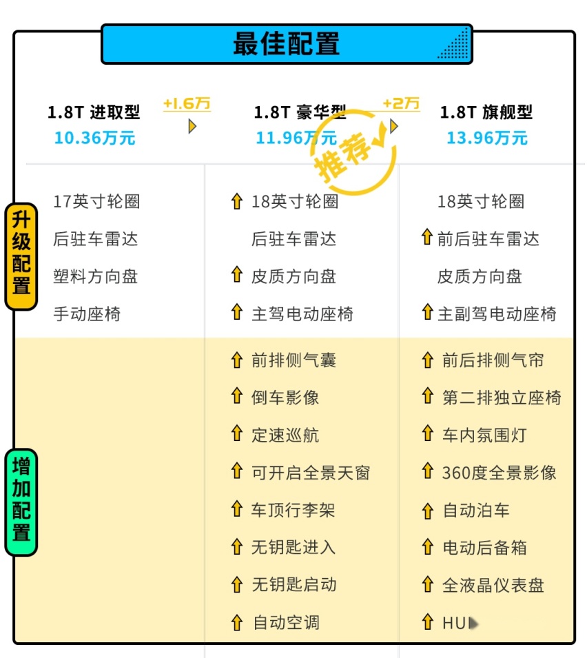 10.36万起 声称对标汉兰达 这款长得不太像SUV的SUV