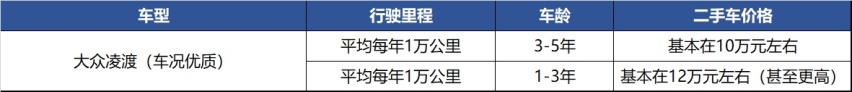 没有掀背+无框车门，花12万元买二手“准新”大众凌渡划算吗？