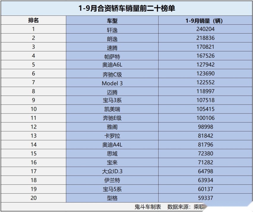 合资轿车跌惨了？1-9月合资轿车榜单出炉 11款销量过十万 速腾第三