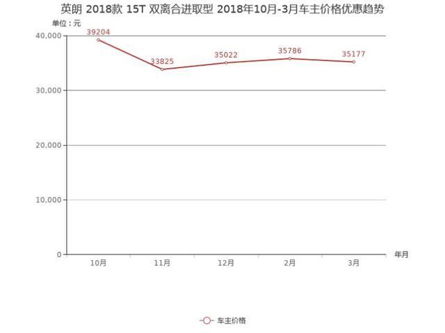 别克、大众、日产又降价了，轩逸优惠3.1万，英朗优惠4.9万