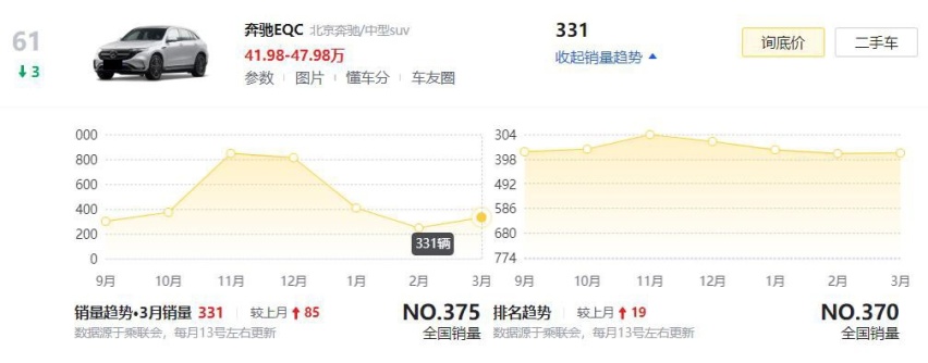 3月销量仅几百台！这3款合资SUV，为何被国人给“抛弃”了？