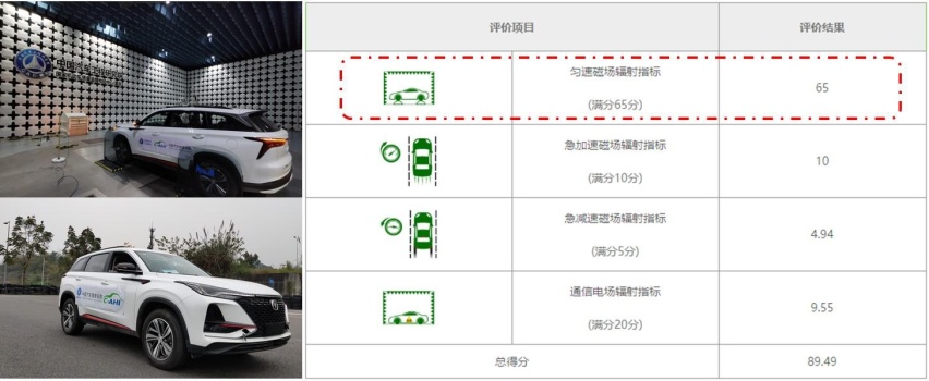隐形杀手也致病！EMR测评，CS75PLUS靠啥获5星？