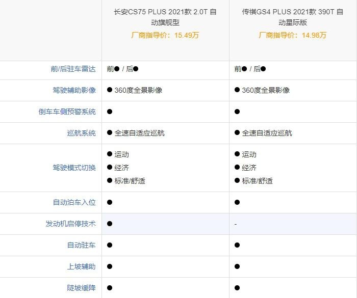 传祺GS4 PLUS上市，长安CS75 PLUS慌不慌？