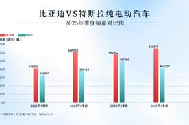 超越特斯拉！比亚迪问鼎2025年全球纯电销量冠军