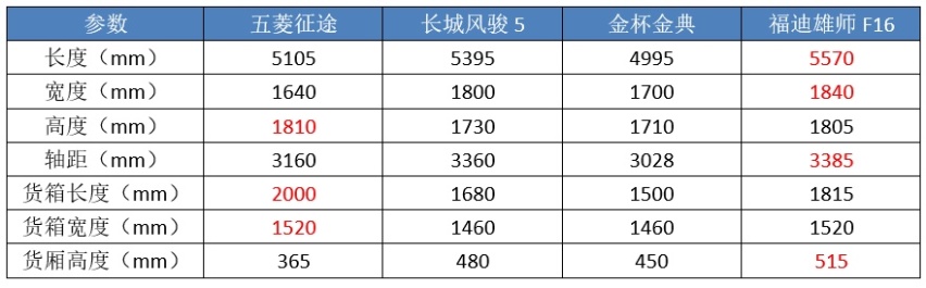 仅有99匹马力，五菱“征途”到底算不算皮卡？