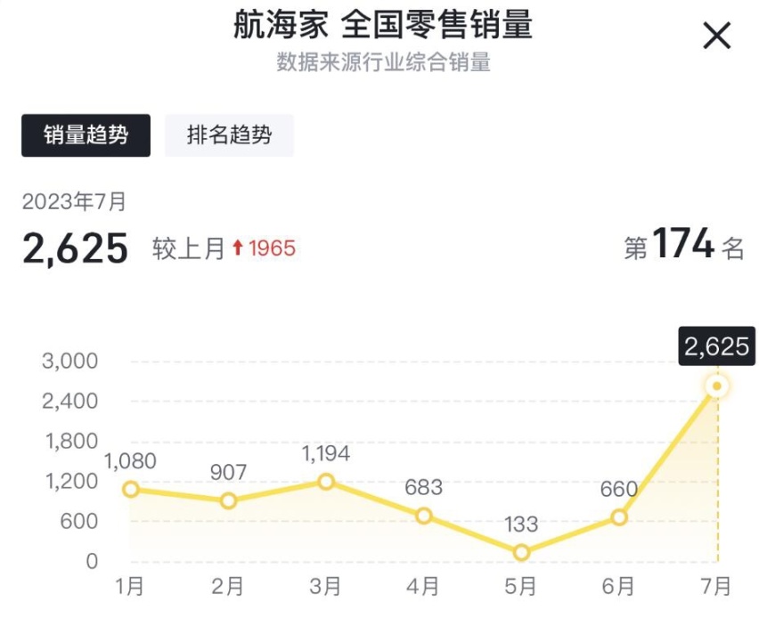 反超冒险家等，航海家成单月最走量车型？林肯7月销量解析