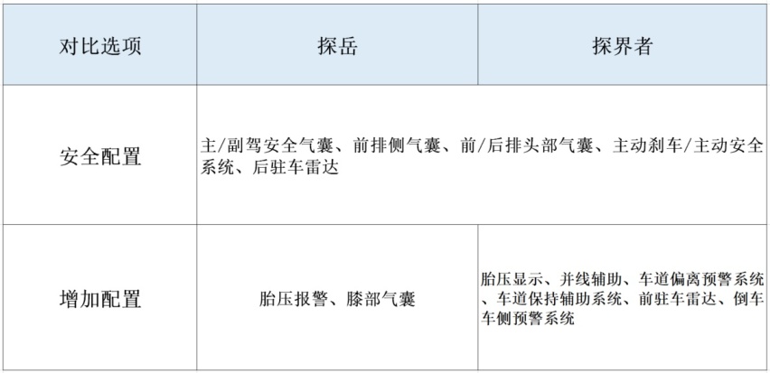 为什么买销量好的SUV？探岳对比探界者，热销的理由如此简单