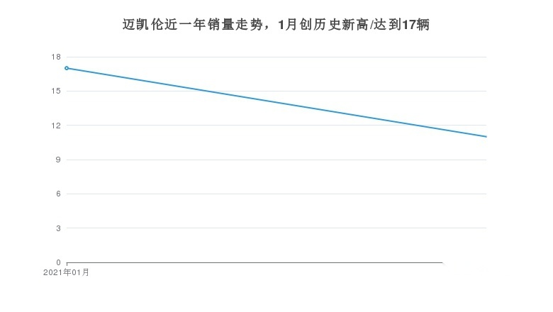 月度迈凯伦销量数量统计，迈凯伦GT最热销