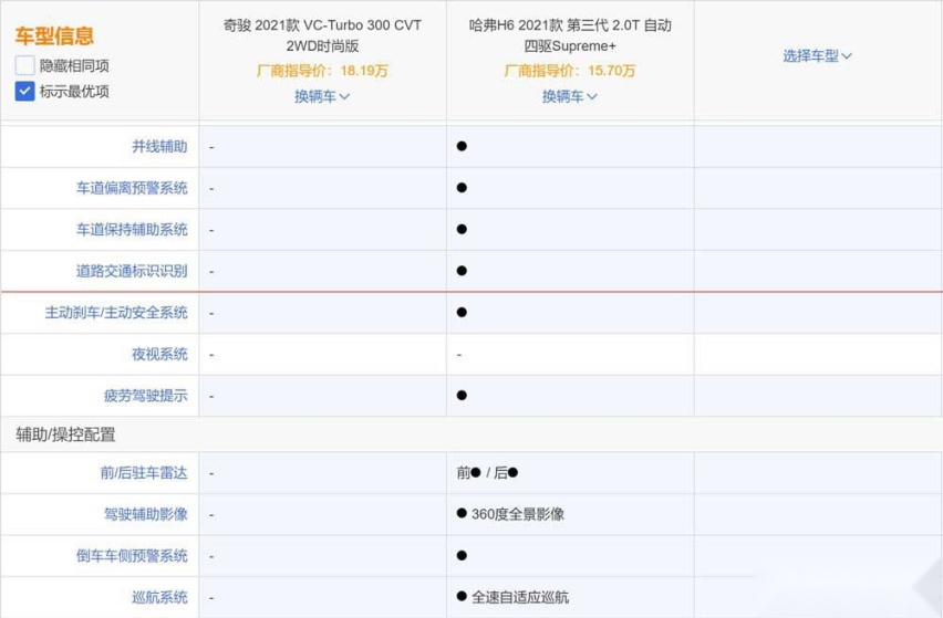 半岛全站哈弗H6对比三缸奇骏：没有明显短板的H6甩掉三缸奇骏好几条街(图24)