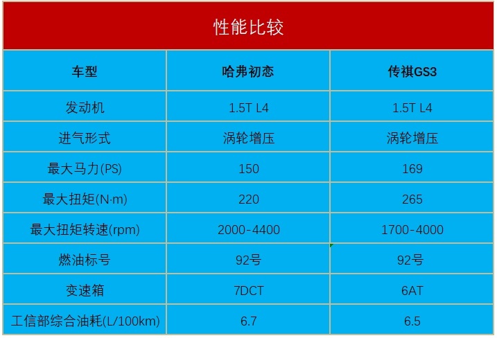 10万以内，传祺GS3 Power和哈弗初恋，该怎么选？