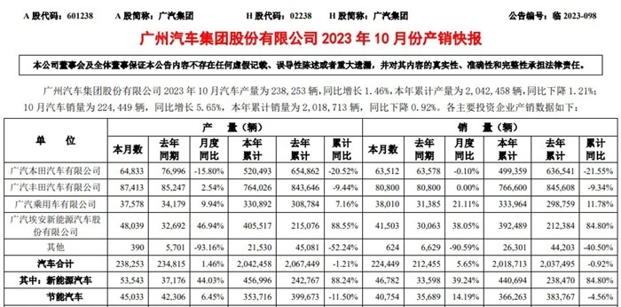 广丰广本、上汽大众等10月销量出炉，谁在拖合资品牌的后腿？