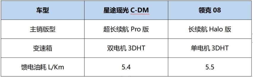 综合对比来袭！瑶光C-DM遥遥领先，领克08黯然失色