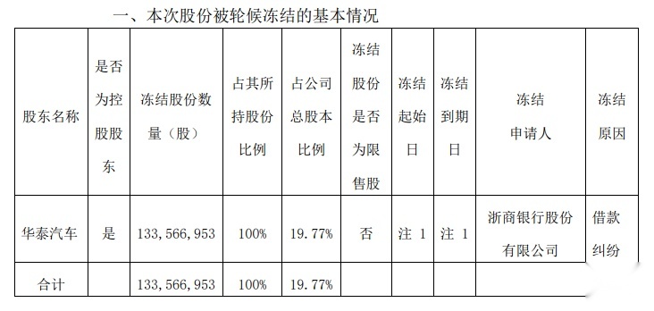 华泰汽车上半年销量为0，所持曙光股份被全部冻结