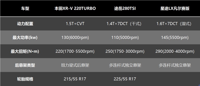15万级SUV大横测 星途LX、本田XR-V、大众途岳谁才是王者？