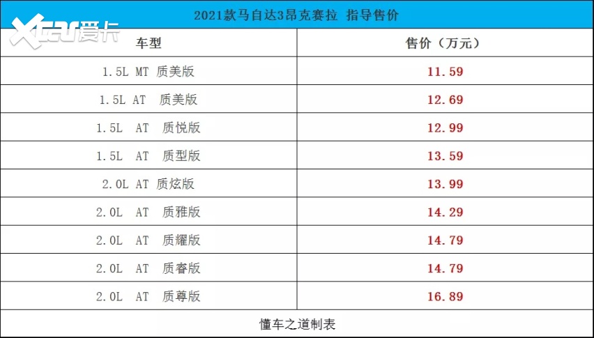 “高质价比”，2021款马自达3昂克赛拉上市，11.59万起