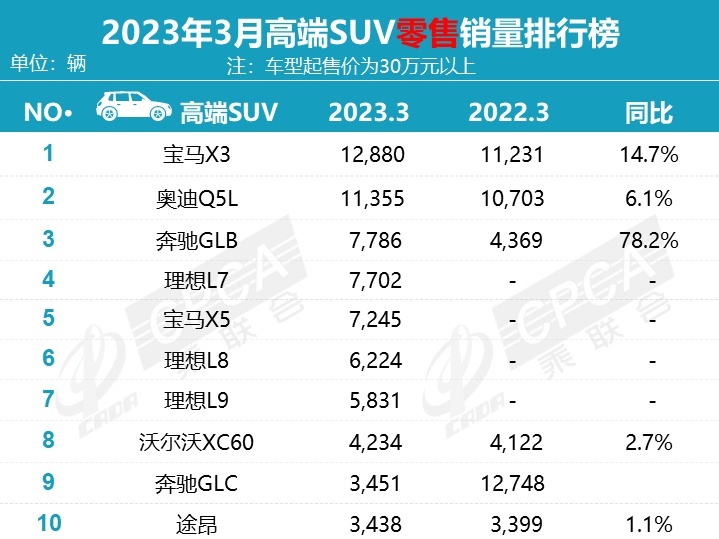 3月豪车销量榜 奥迪A6L重回第一 理想三款车霸榜？