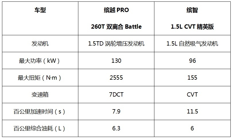 职场新人该如何选择？吉利缤越PRO对比本田缤智