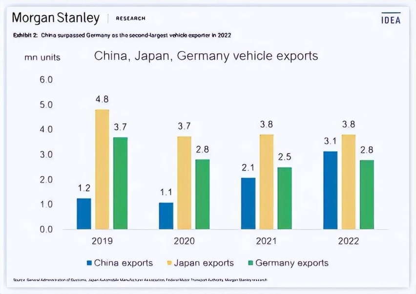 国内新能源车技术领跑全球，为啥现在大规模出海，时机依然没到？