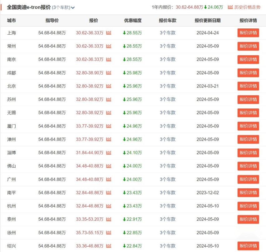 BBA新能源车价值体系彻底崩塌，降幅一度超20万，五折也难卖？