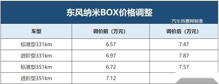 2023年第一波涨价的车型，是它们！
