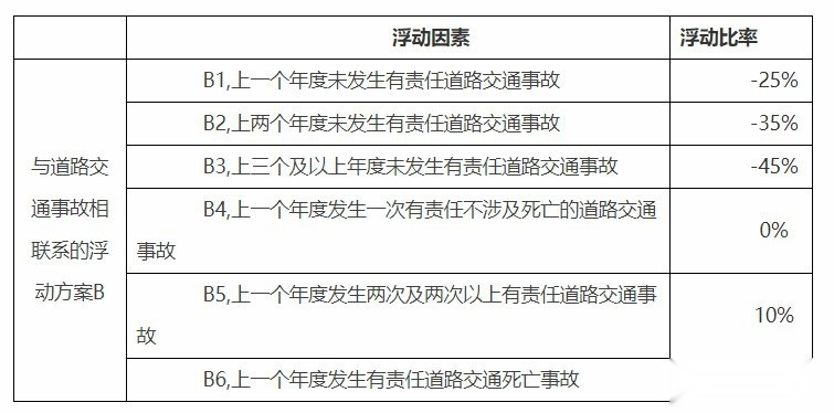 2023银保监官宣：自主定价系数调整 保费或进一步上涨