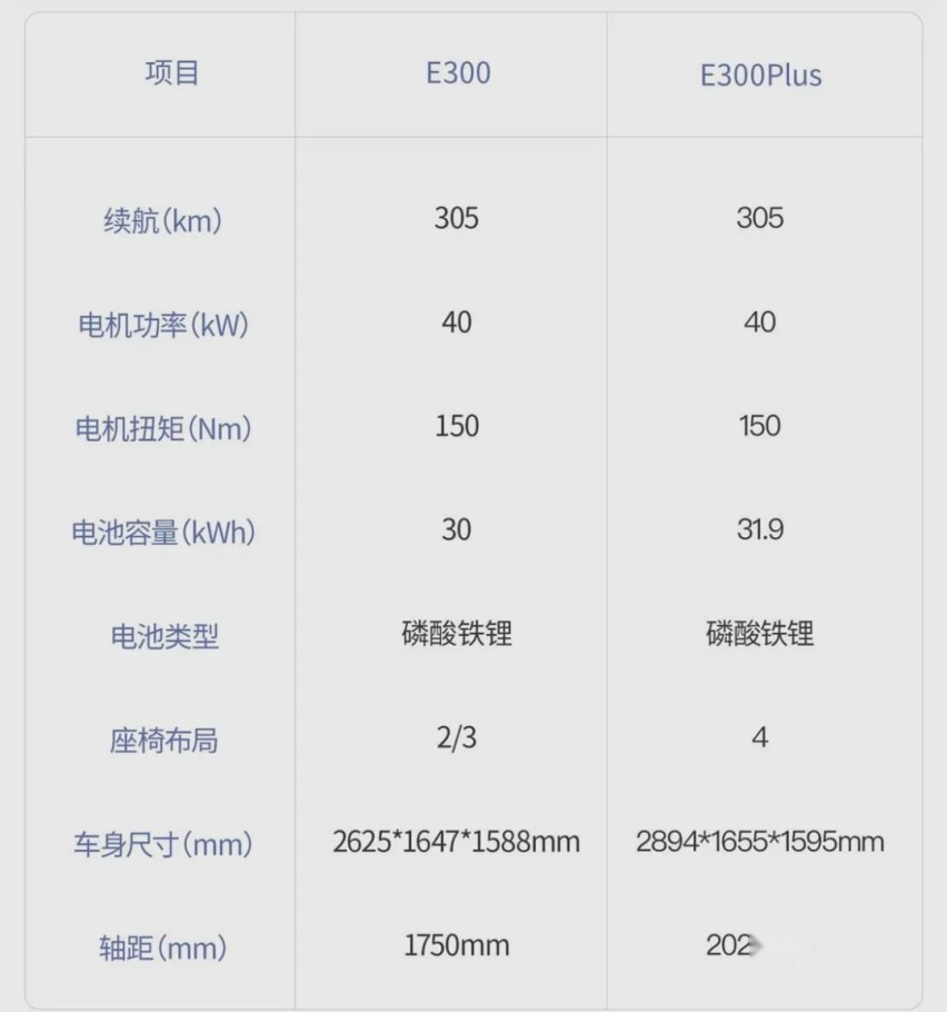 车主说：超萌超靓充电20块跑300公里，这才是最适合的代步车