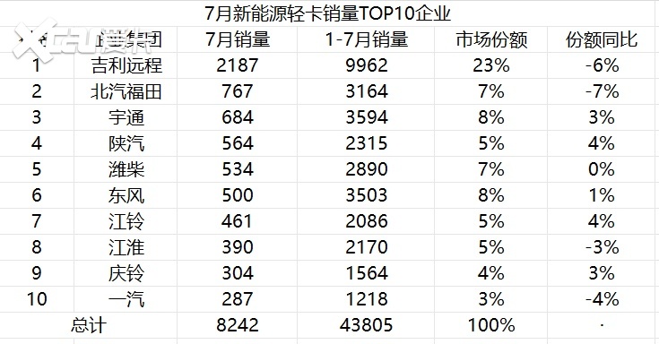 “卷王”诞生，新能源轻卡领域或将迎来新格局(图2)