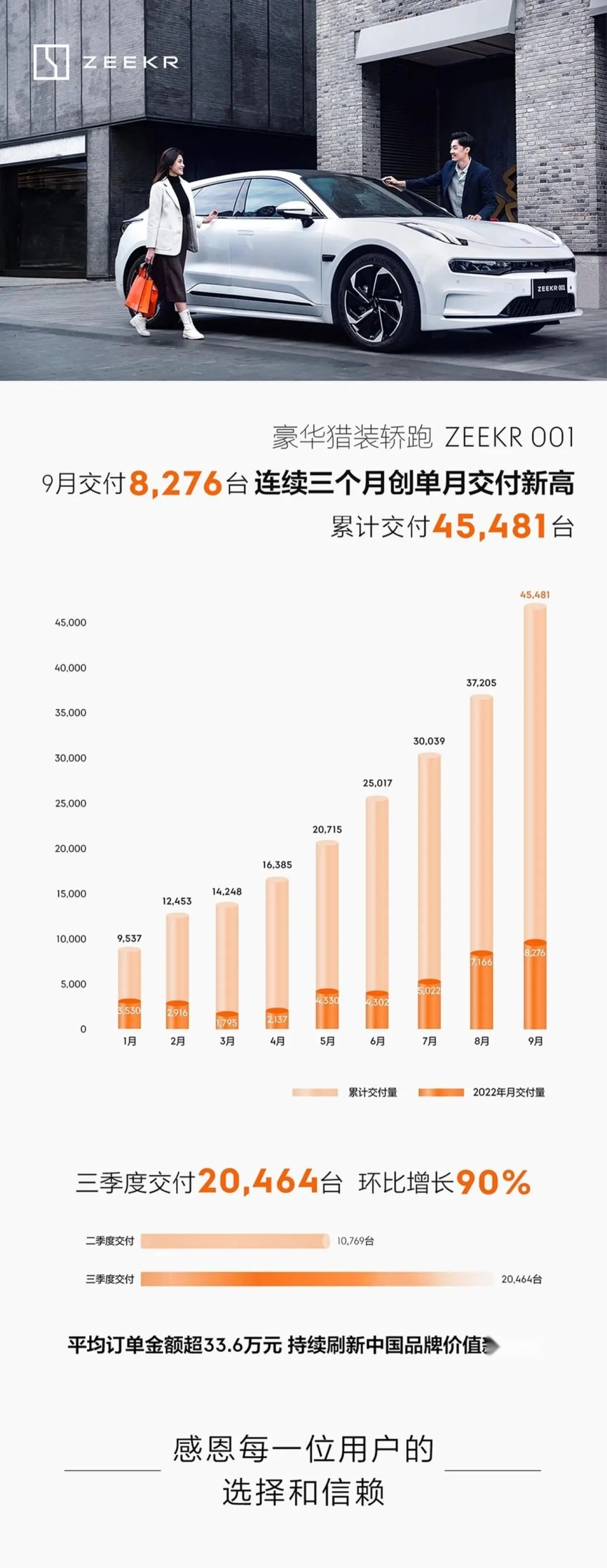 9月极氪001再创月交付量新高，累计交付量突破4.5万台