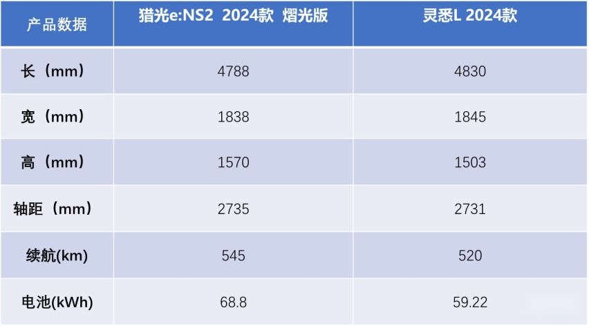 12.98万更像灵悉L的试探性定价