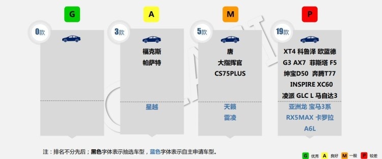 中保研27款热销车评测结果出炉，哪款车是安全的？
