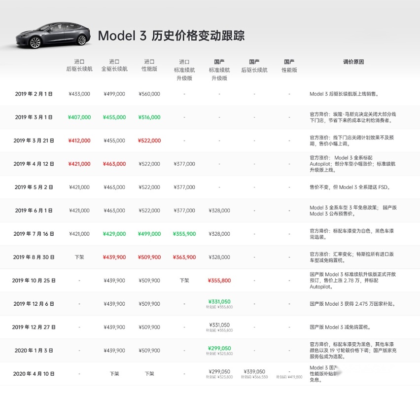 又双叒叕降价！特斯拉Model 3降到23万起！车主们欲哭无
