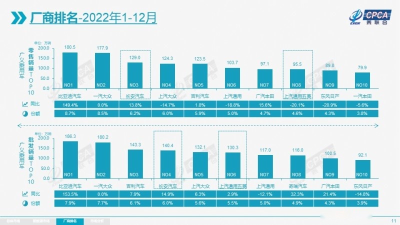 2022年车企TOP10销量解读 比亚迪首次夺冠 半数车企同比下滑