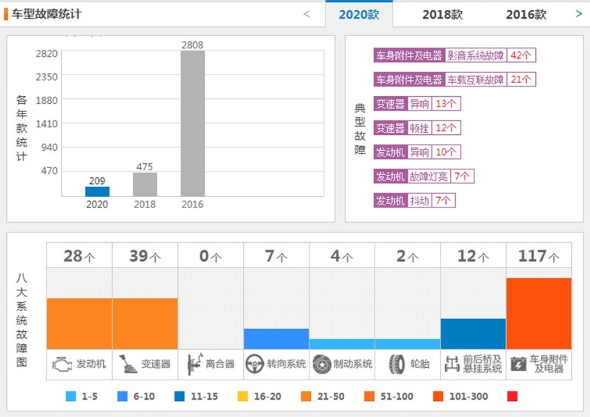 6月汽车投诉排行榜前10名出炉 竟然都是熟面孔？