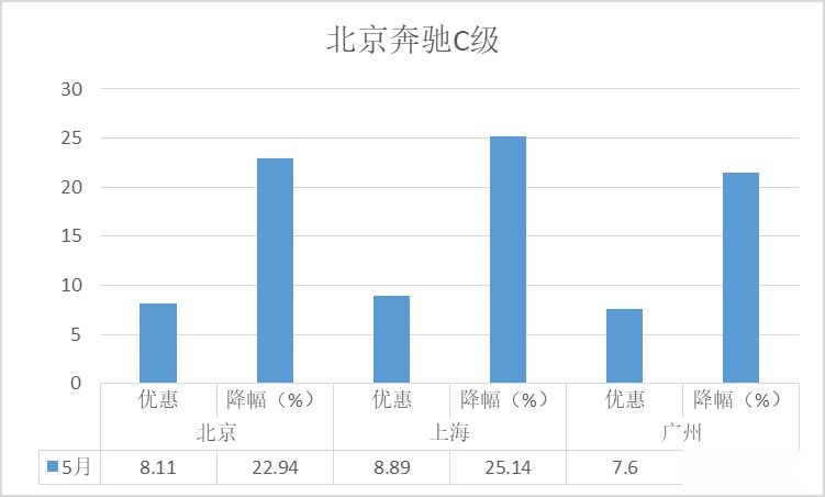 降价排行榜-5月豪华轿车：奔驰E级夺冠，市场总体保持增长